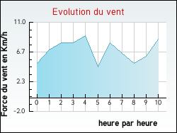 Evolution du vent de la ville Poggio-d'Oletta